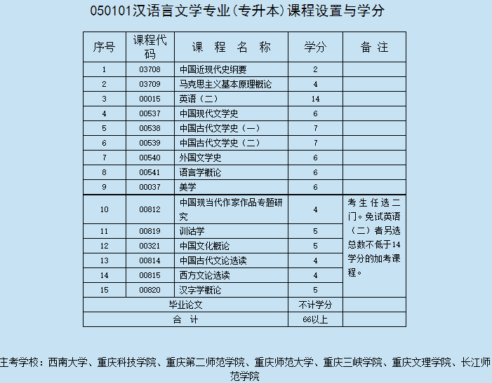 专业代号:050101      主考学校:长江师范学院 长江师范学院是重庆市